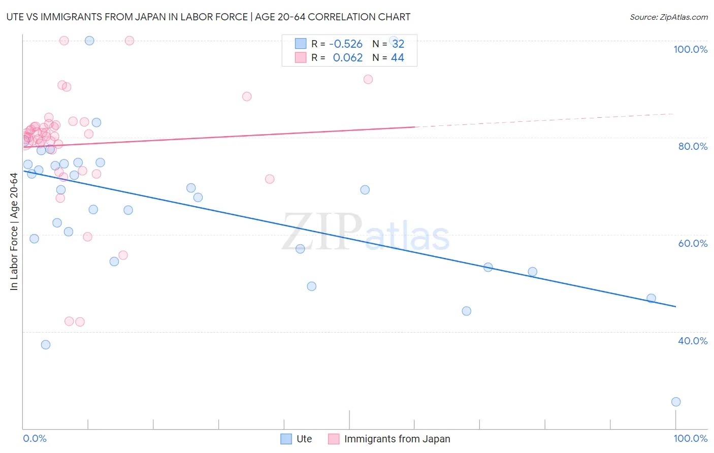 Ute vs Immigrants from Japan In Labor Force | Age 20-64