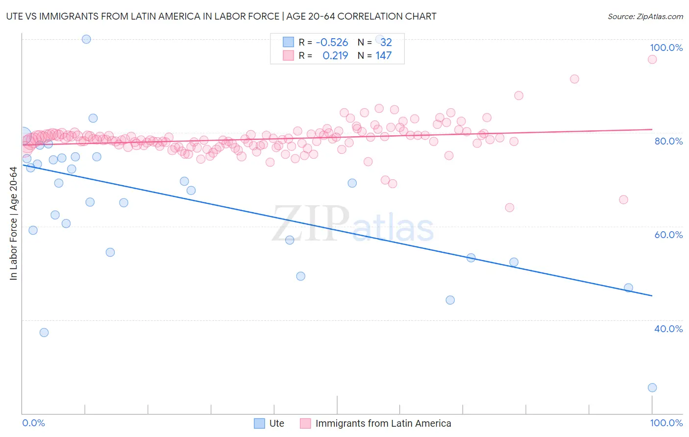 Ute vs Immigrants from Latin America In Labor Force | Age 20-64