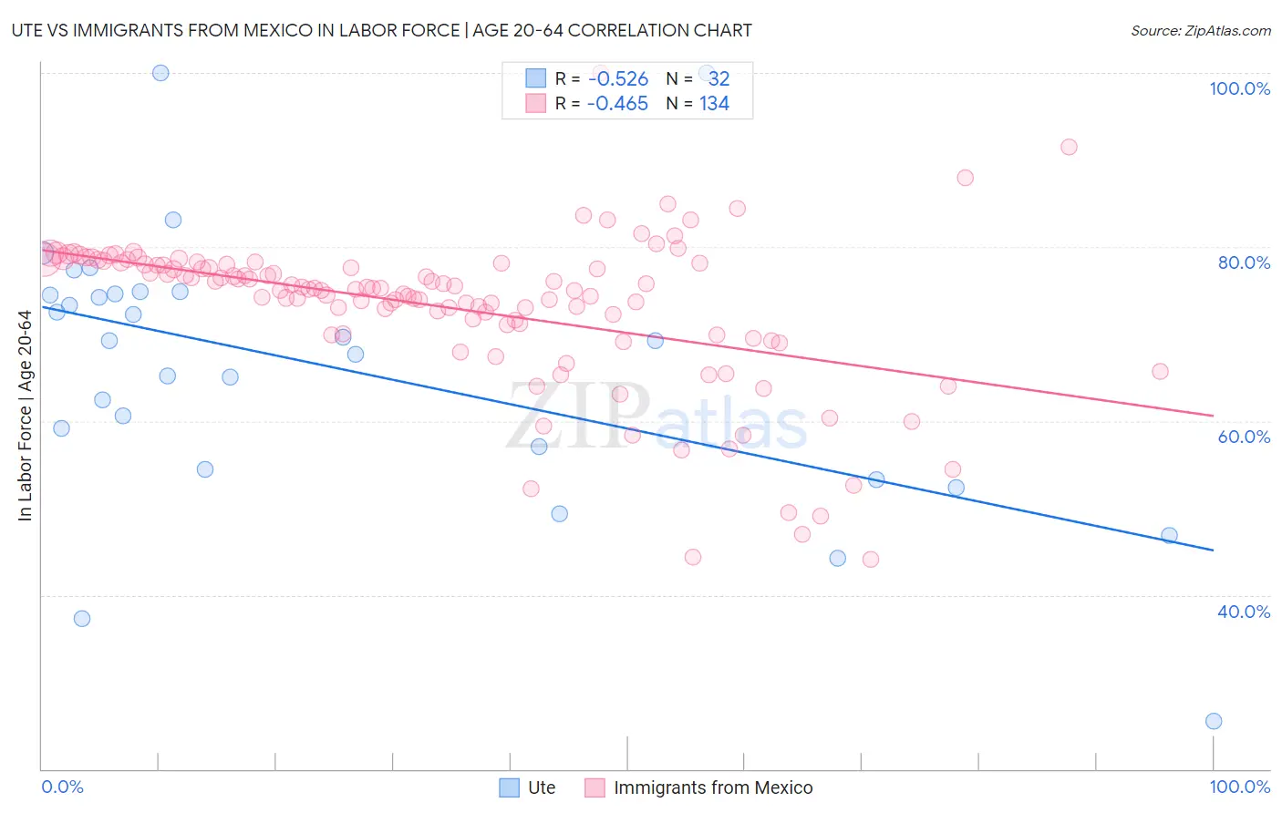 Ute vs Immigrants from Mexico In Labor Force | Age 20-64