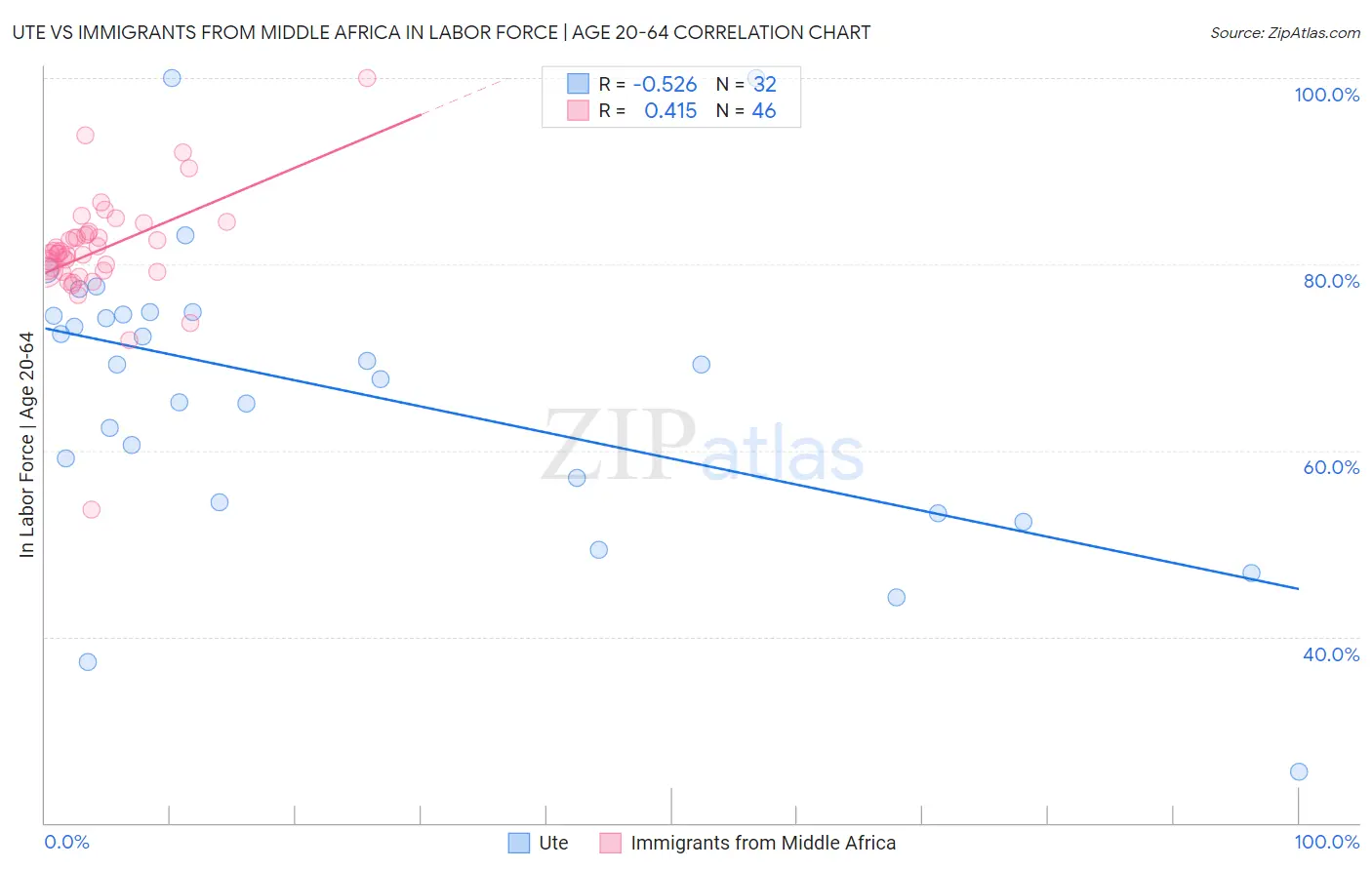 Ute vs Immigrants from Middle Africa In Labor Force | Age 20-64