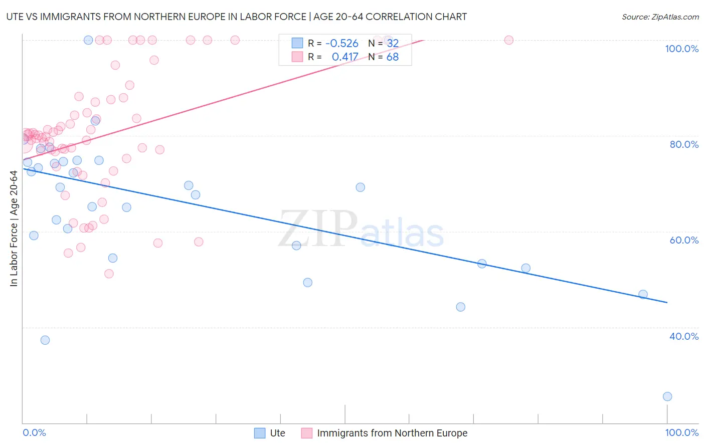 Ute vs Immigrants from Northern Europe In Labor Force | Age 20-64