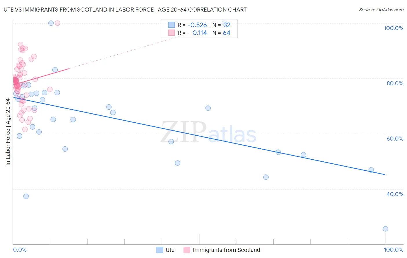 Ute vs Immigrants from Scotland In Labor Force | Age 20-64