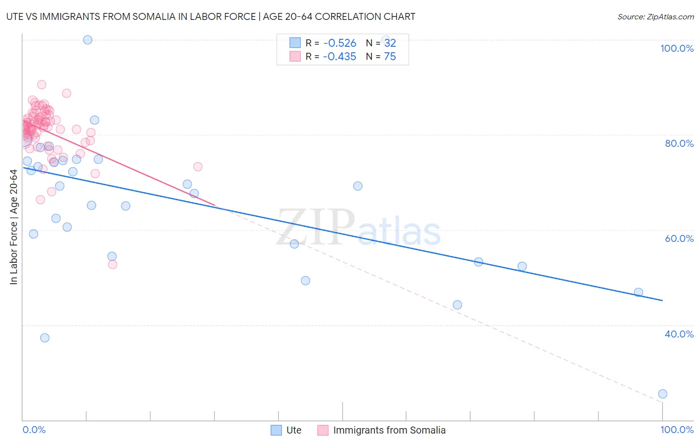 Ute vs Immigrants from Somalia In Labor Force | Age 20-64