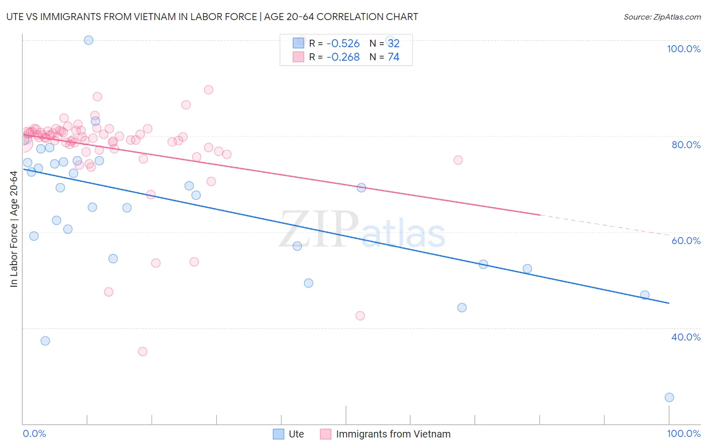 Ute vs Immigrants from Vietnam In Labor Force | Age 20-64