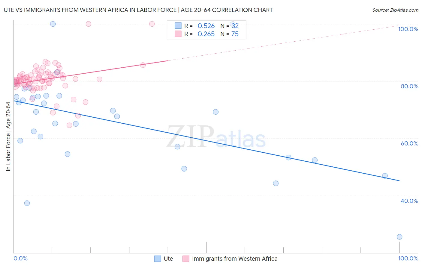 Ute vs Immigrants from Western Africa In Labor Force | Age 20-64