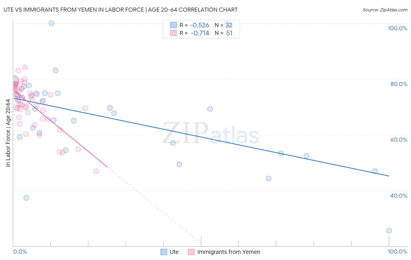 Ute vs Immigrants from Yemen In Labor Force | Age 20-64