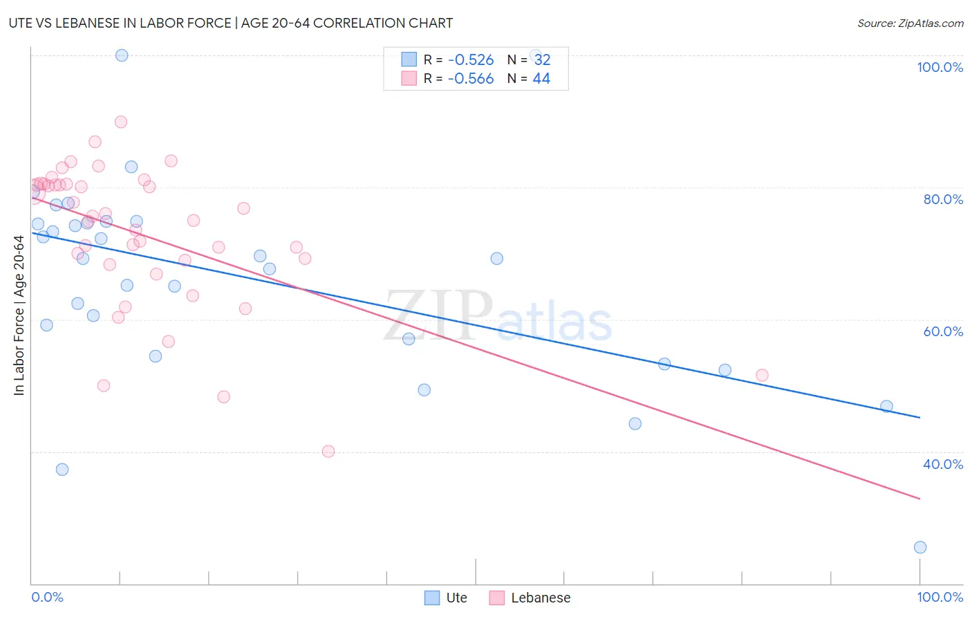 Ute vs Lebanese In Labor Force | Age 20-64