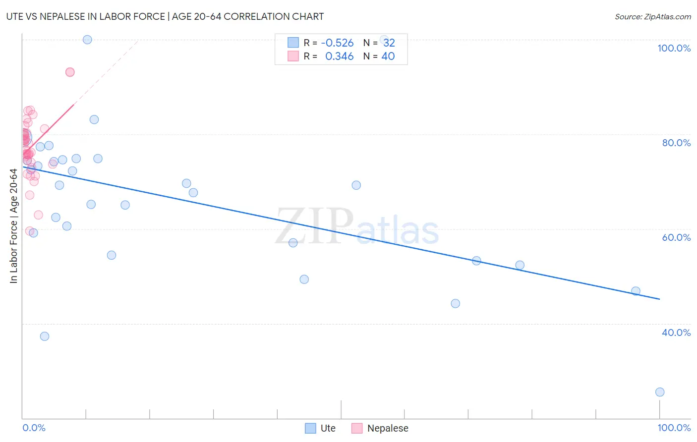 Ute vs Nepalese In Labor Force | Age 20-64