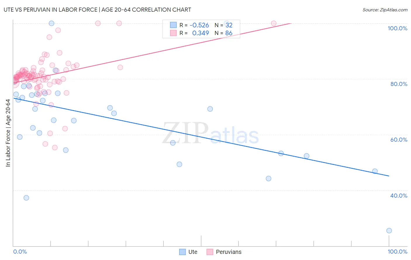 Ute vs Peruvian In Labor Force | Age 20-64