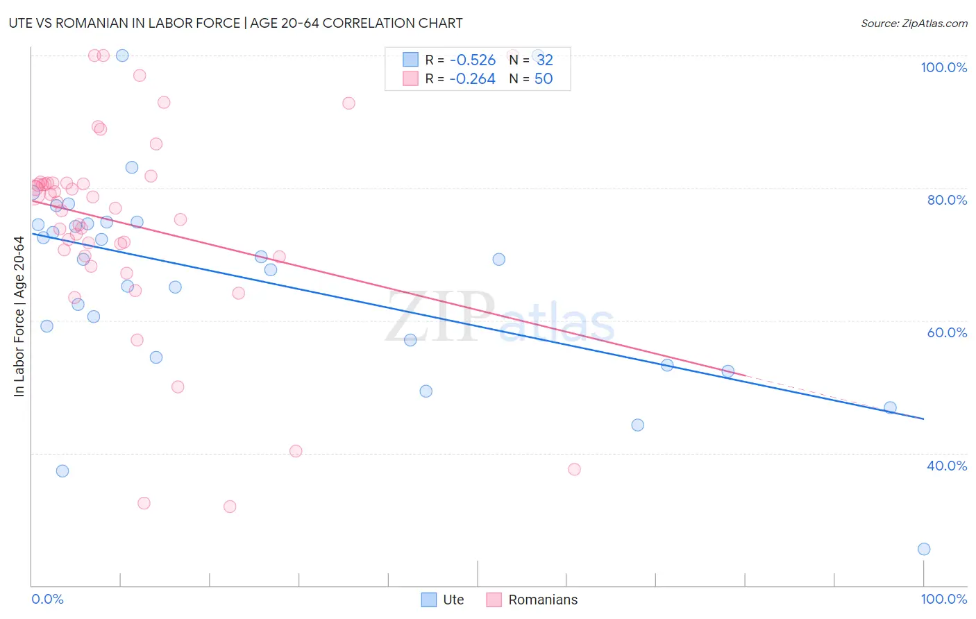 Ute vs Romanian In Labor Force | Age 20-64