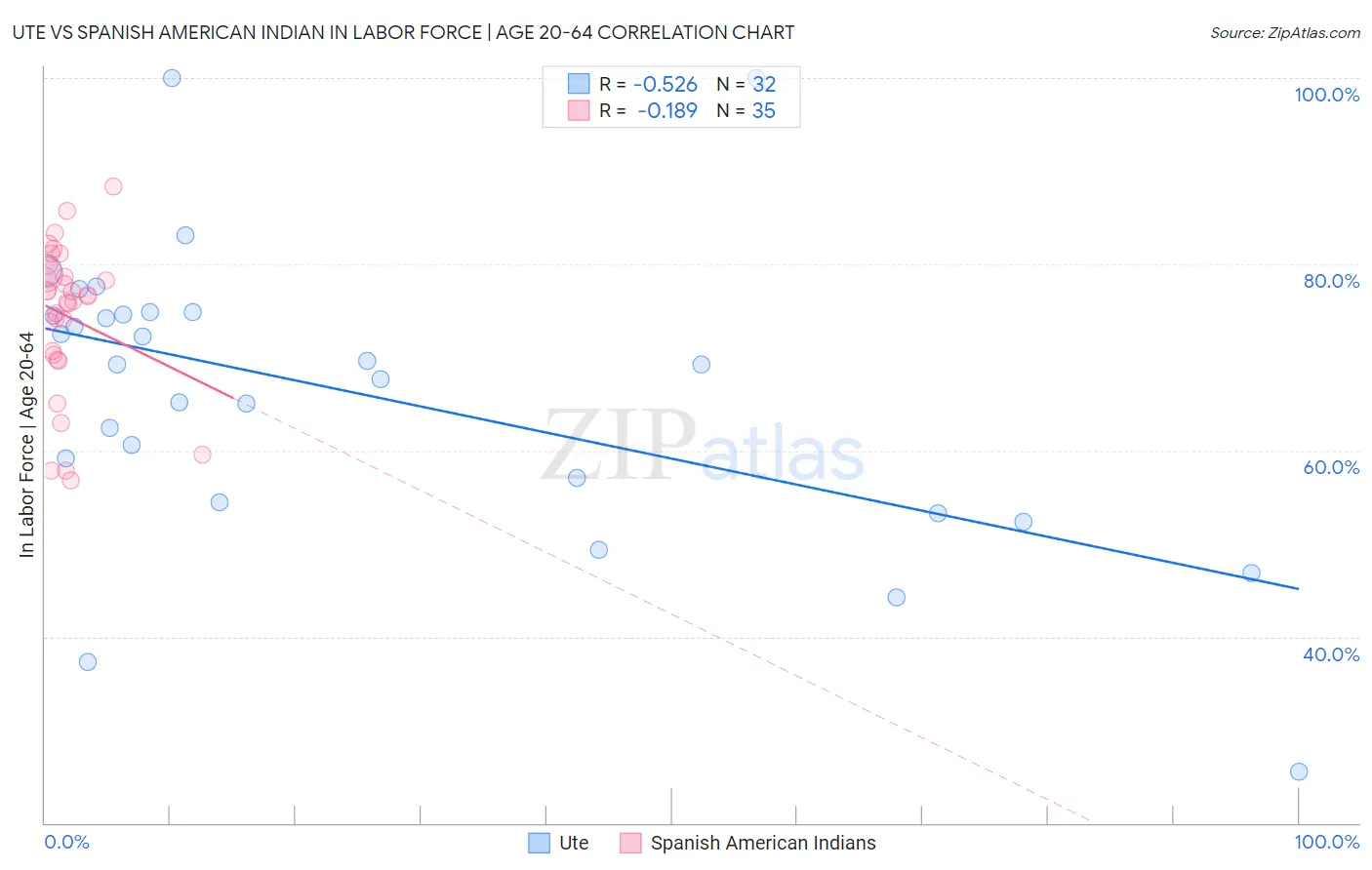 Ute vs Spanish American Indian In Labor Force | Age 20-64