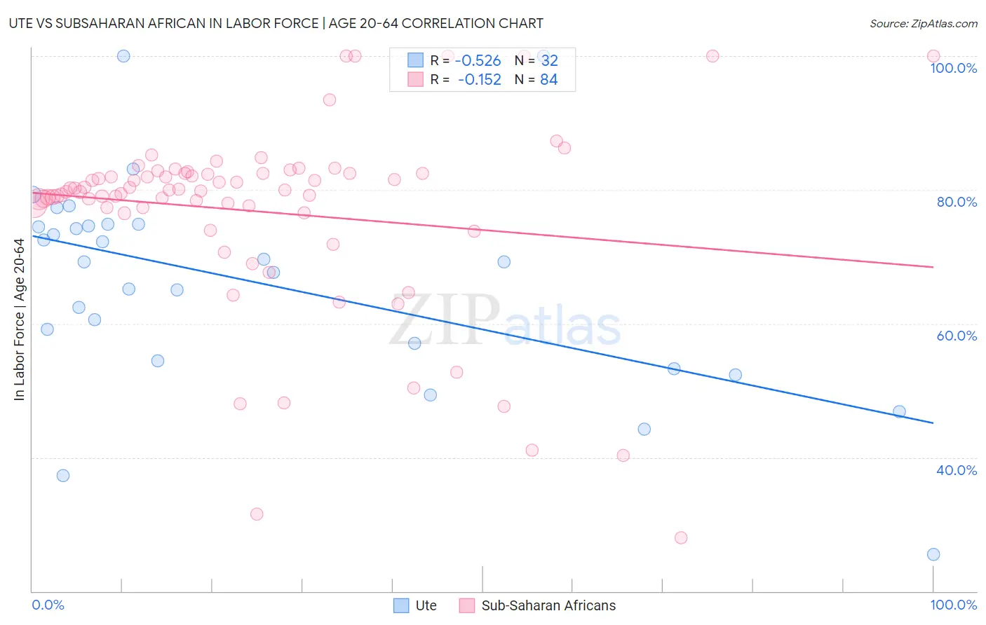 Ute vs Subsaharan African In Labor Force | Age 20-64