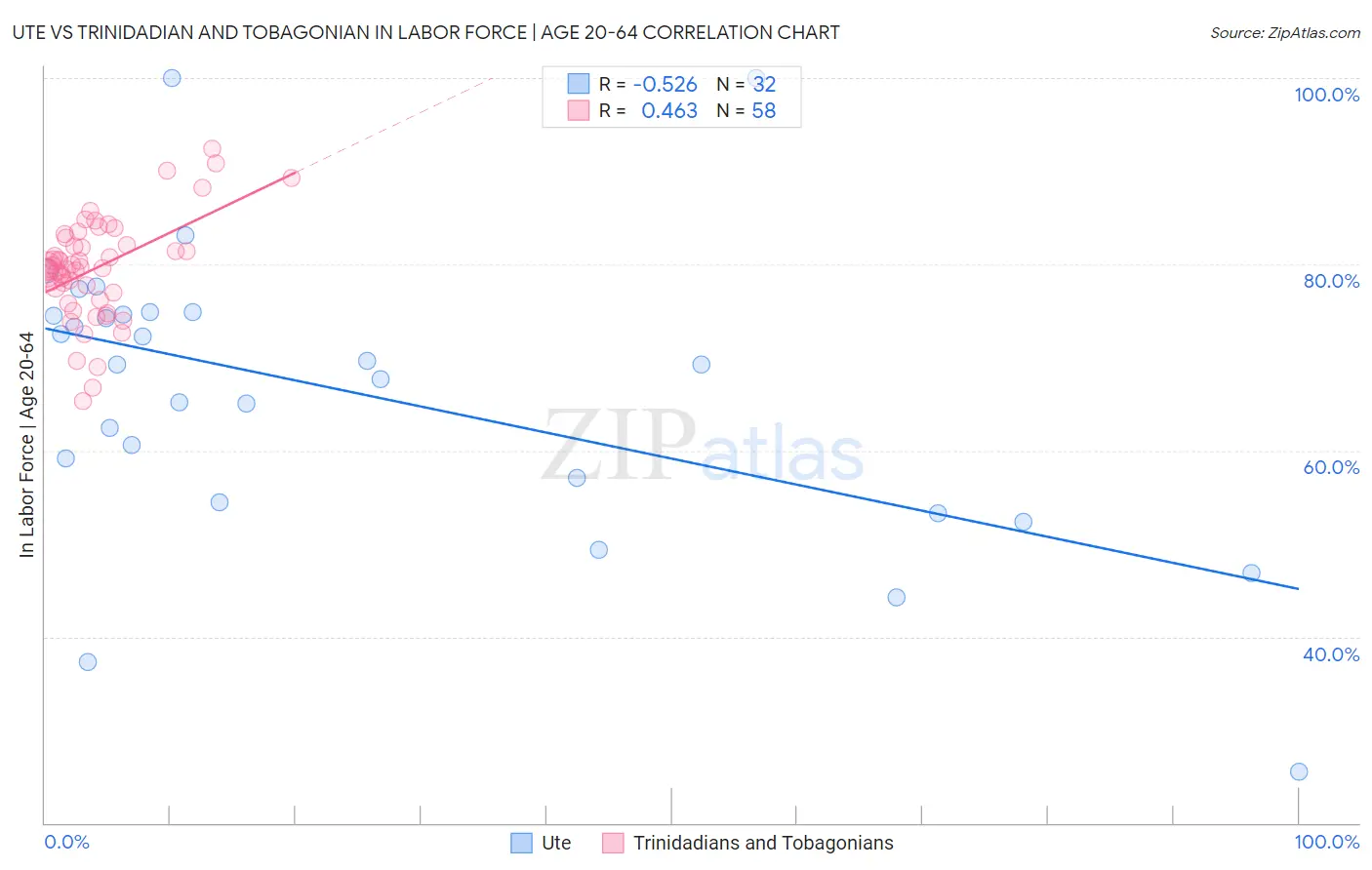 Ute vs Trinidadian and Tobagonian In Labor Force | Age 20-64