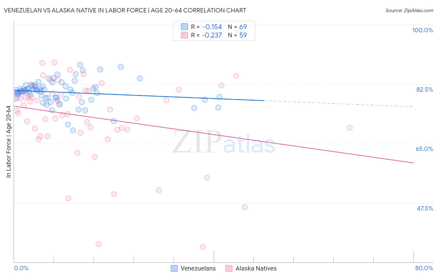 Venezuelan vs Alaska Native In Labor Force | Age 20-64