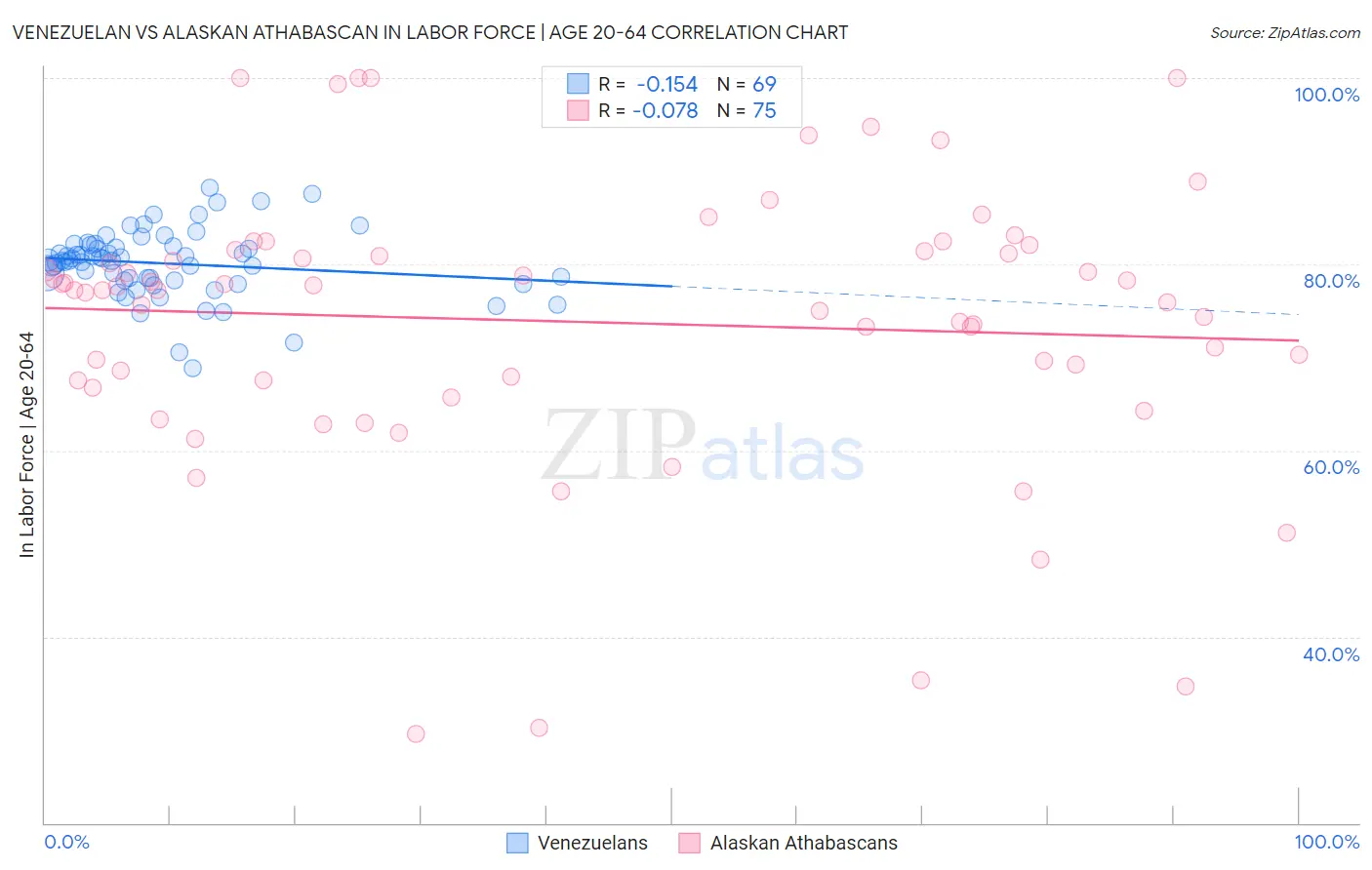 Venezuelan vs Alaskan Athabascan In Labor Force | Age 20-64