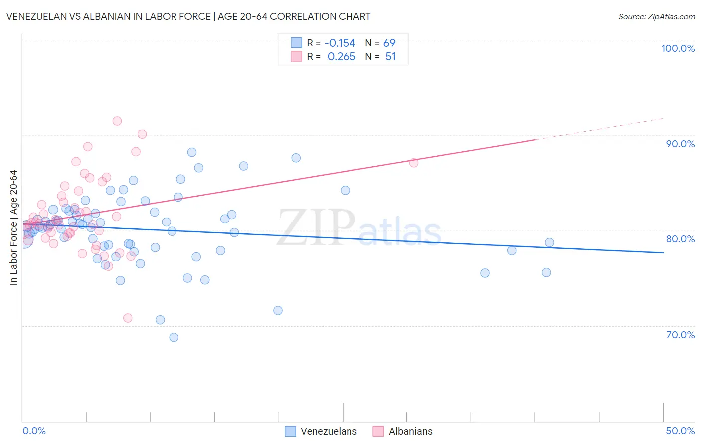 Venezuelan vs Albanian In Labor Force | Age 20-64