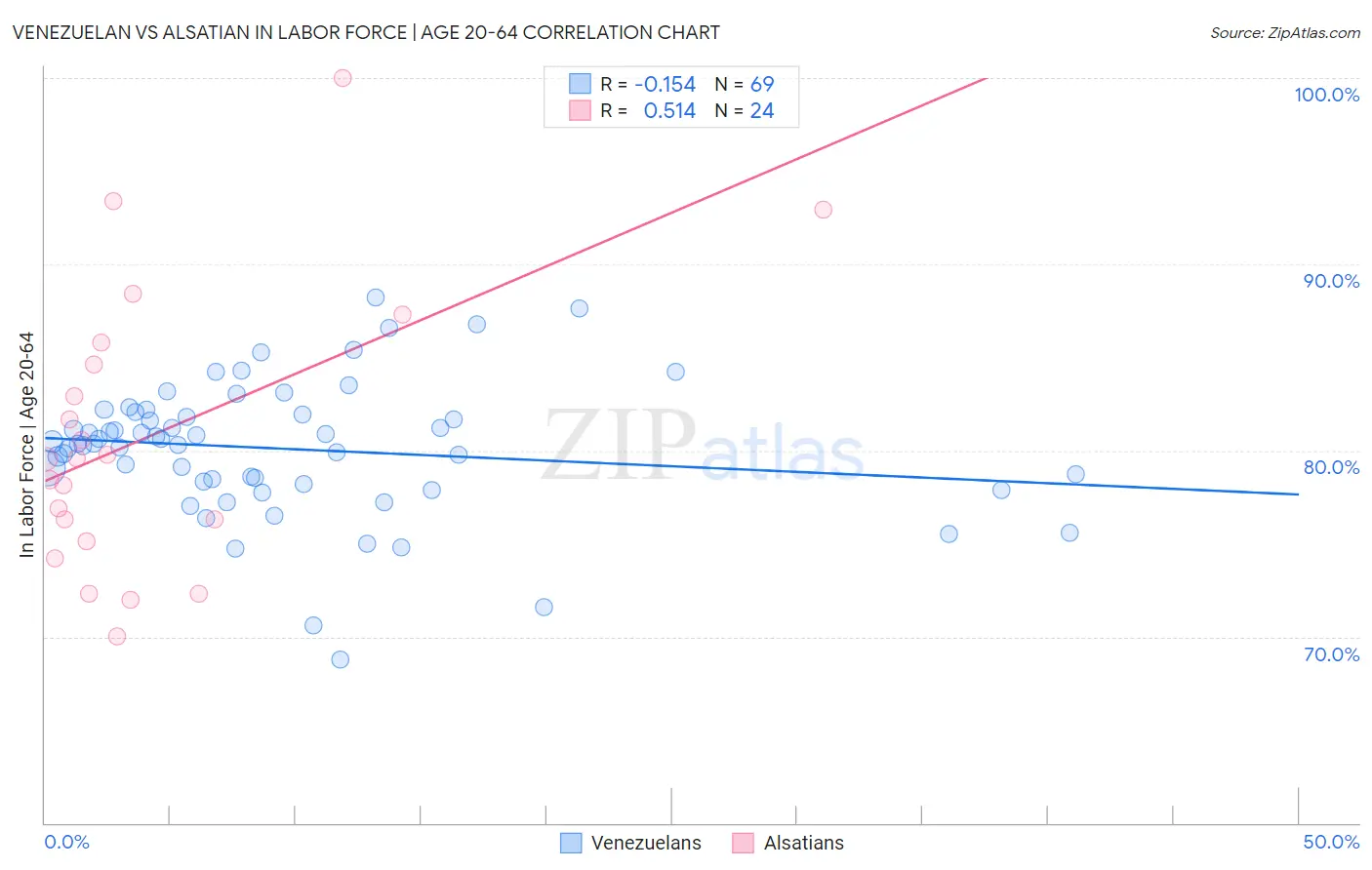 Venezuelan vs Alsatian In Labor Force | Age 20-64