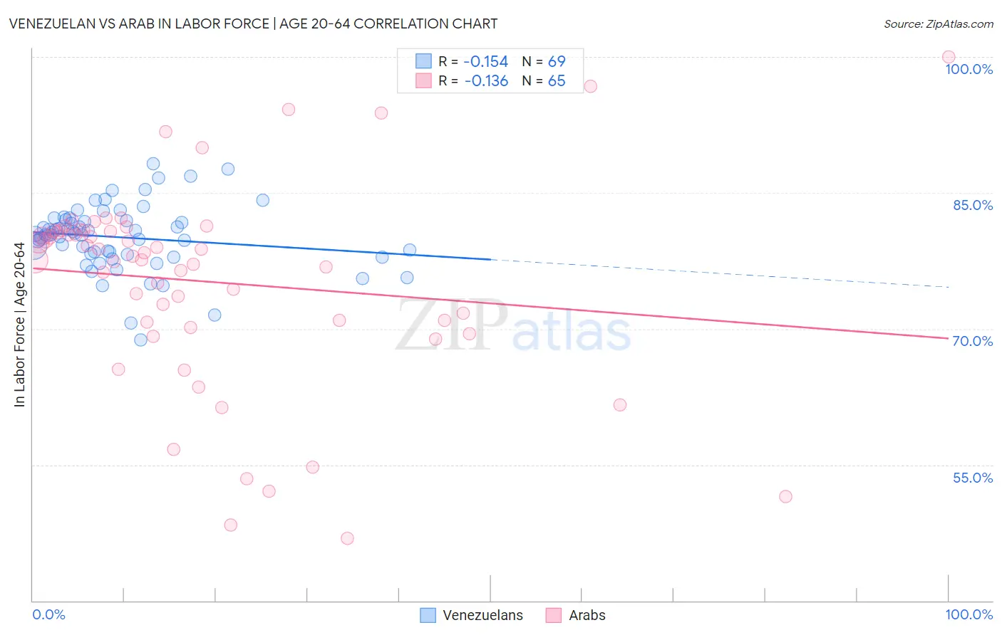 Venezuelan vs Arab In Labor Force | Age 20-64