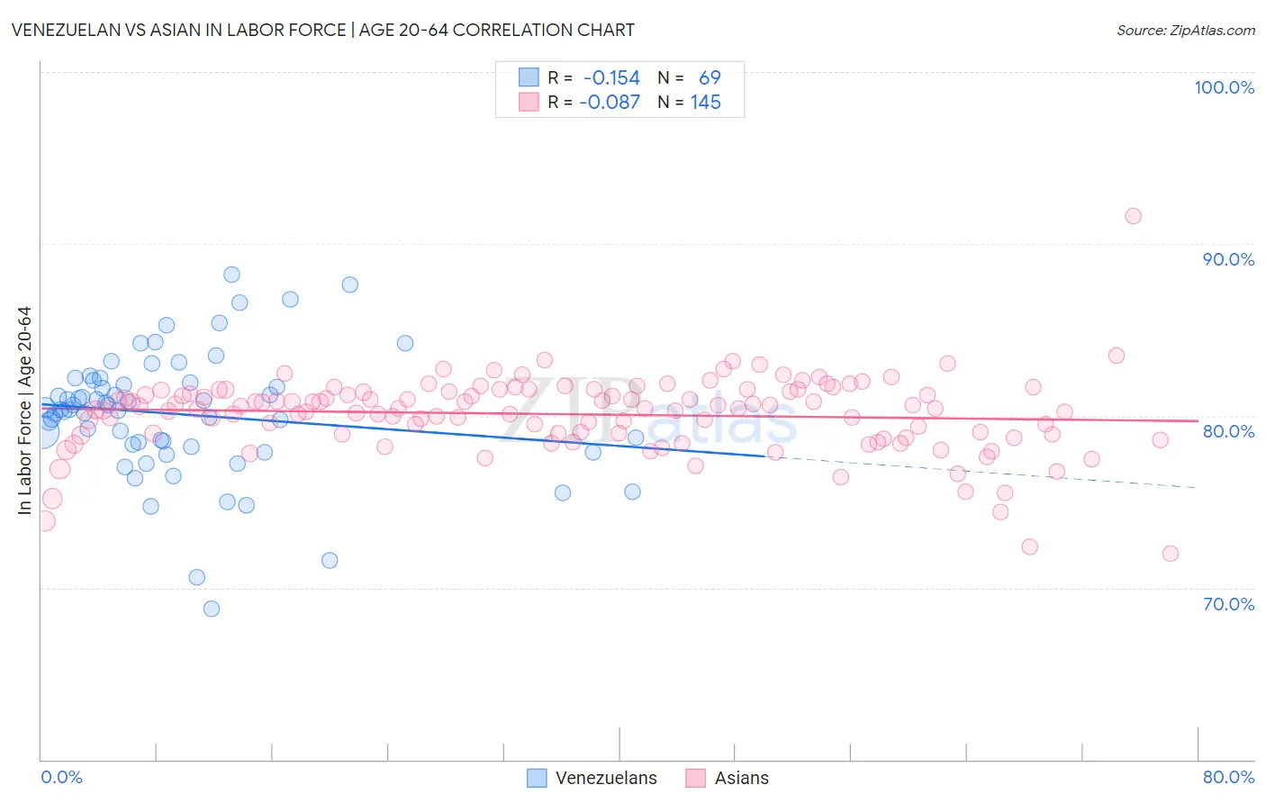 Venezuelan vs Asian In Labor Force | Age 20-64