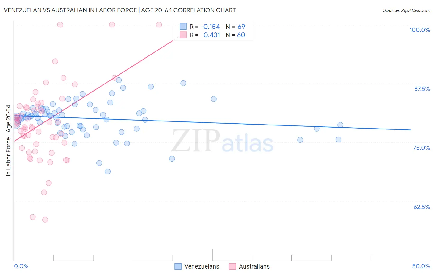 Venezuelan vs Australian In Labor Force | Age 20-64