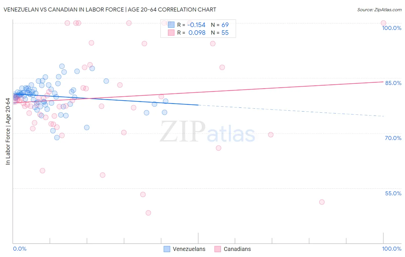 Venezuelan vs Canadian In Labor Force | Age 20-64