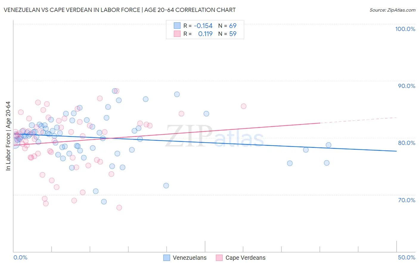 Venezuelan vs Cape Verdean In Labor Force | Age 20-64