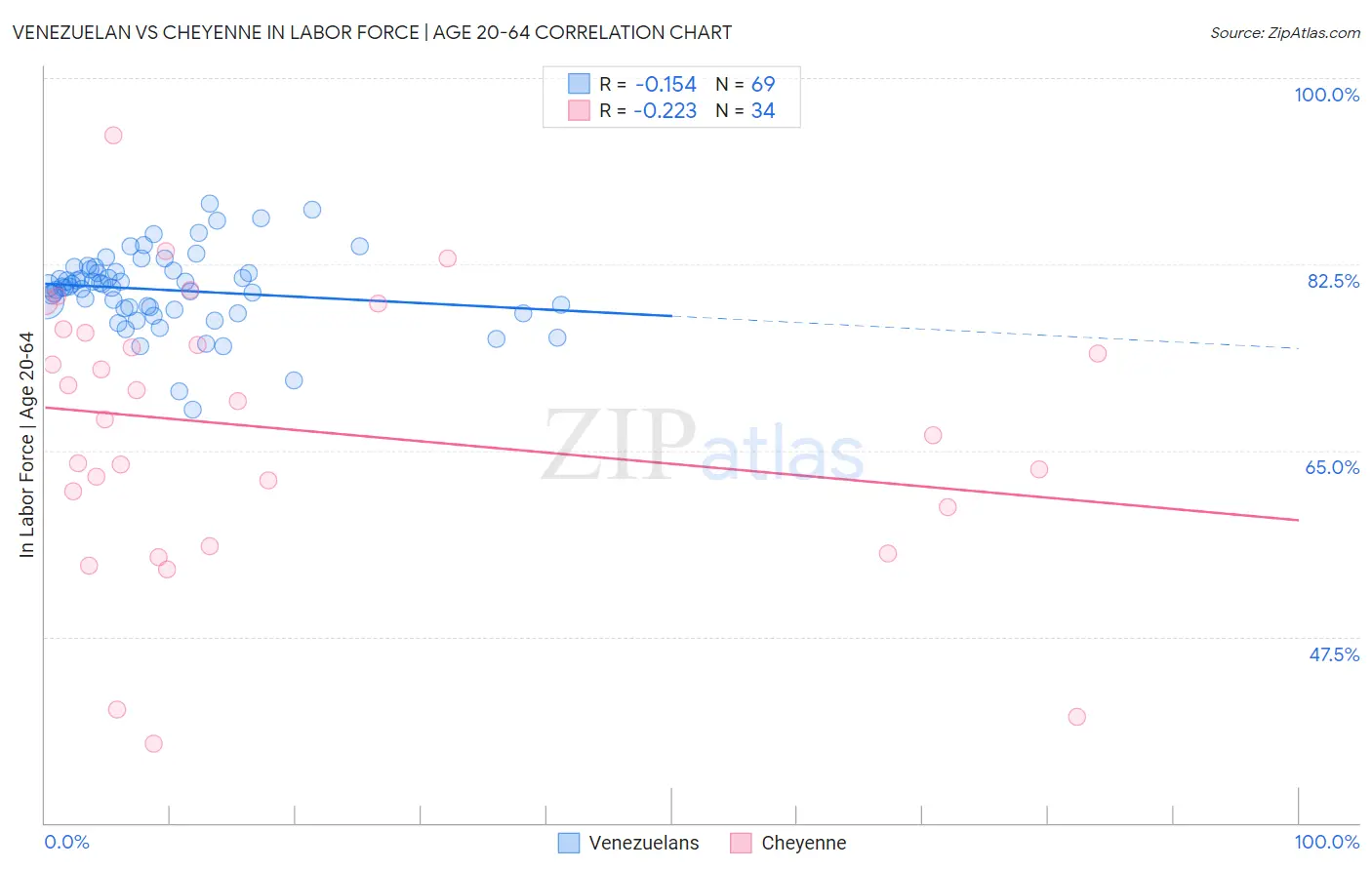 Venezuelan vs Cheyenne In Labor Force | Age 20-64