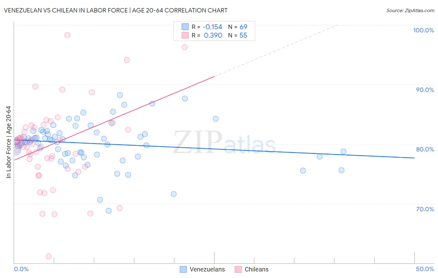 Venezuelan vs Chilean In Labor Force | Age 20-64