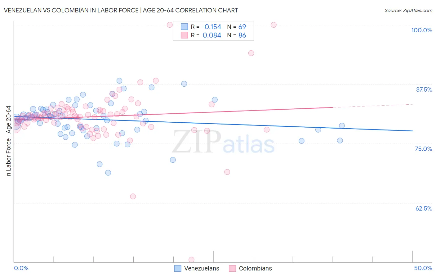 Venezuelan vs Colombian In Labor Force | Age 20-64