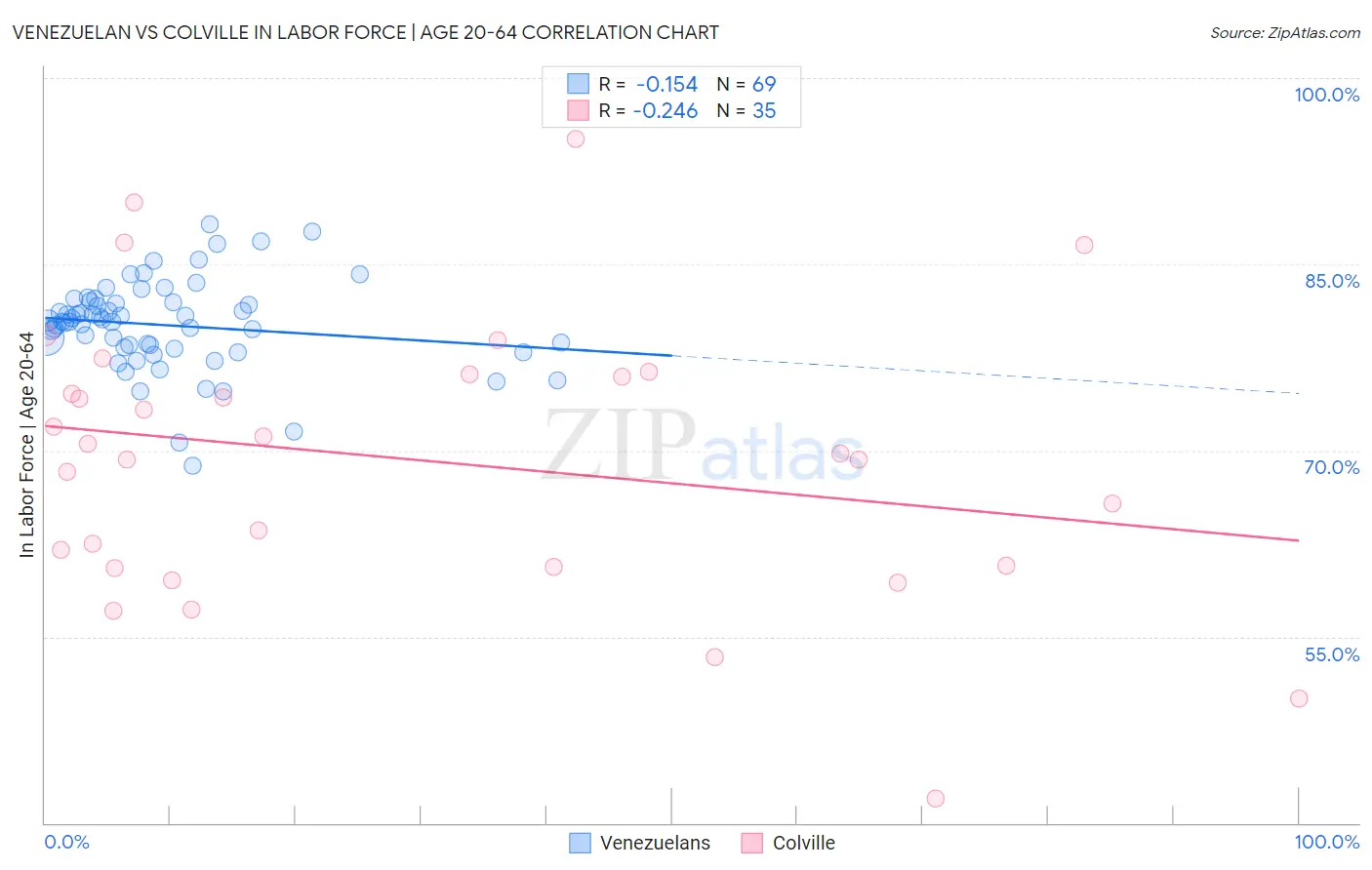 Venezuelan vs Colville In Labor Force | Age 20-64