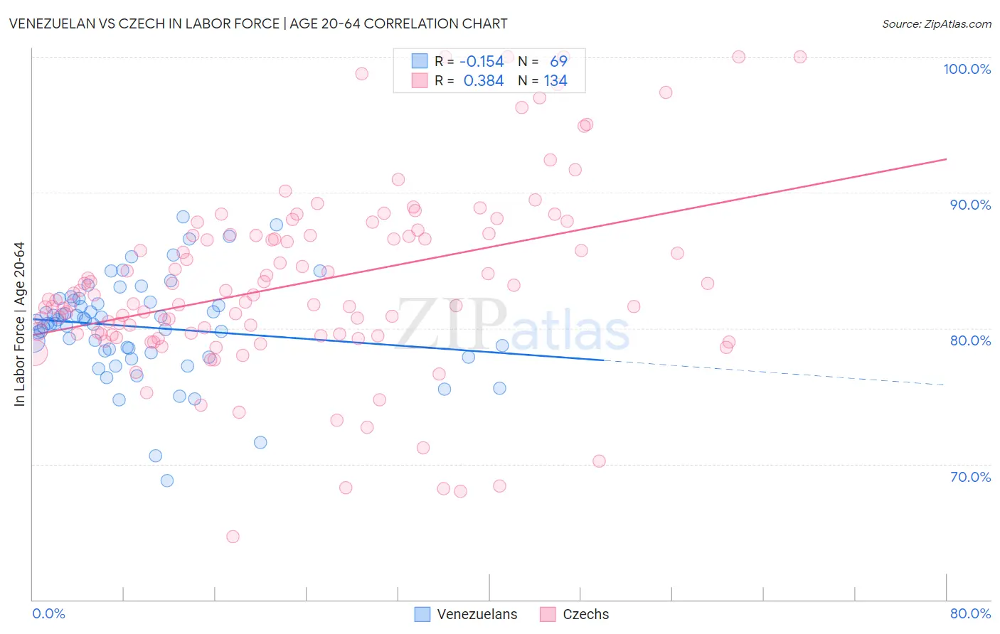 Venezuelan vs Czech In Labor Force | Age 20-64