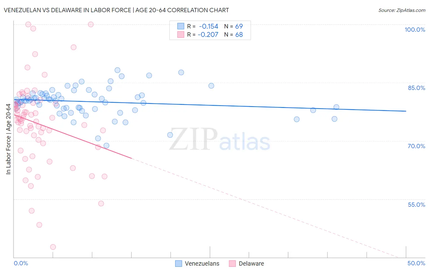 Venezuelan vs Delaware In Labor Force | Age 20-64