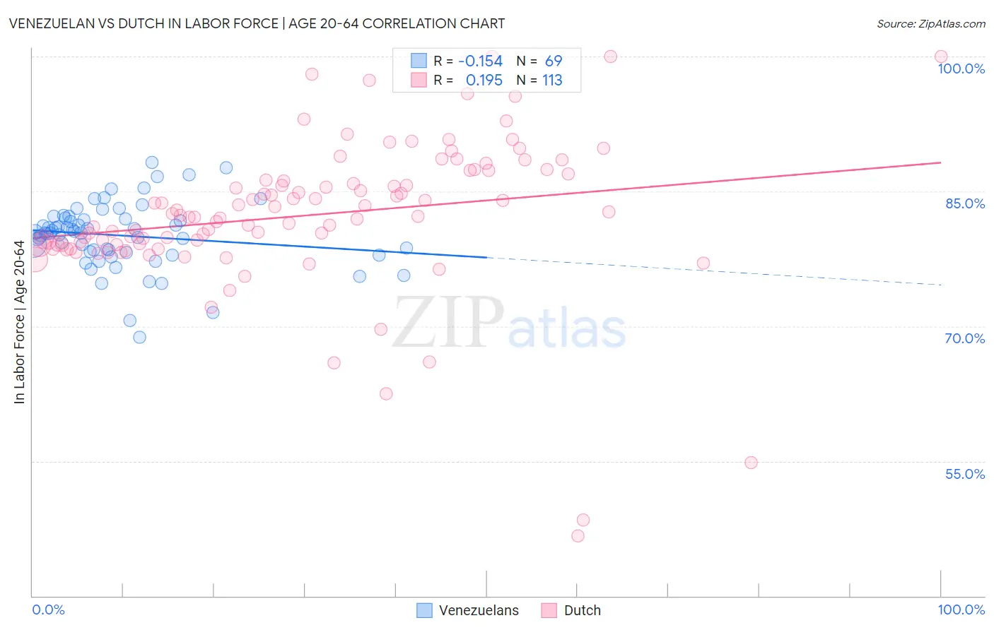 Venezuelan vs Dutch In Labor Force | Age 20-64