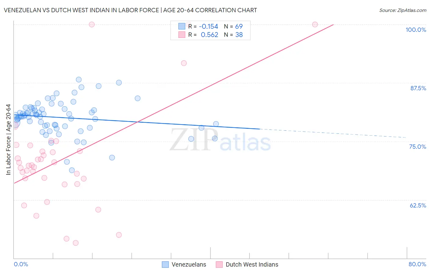 Venezuelan vs Dutch West Indian In Labor Force | Age 20-64