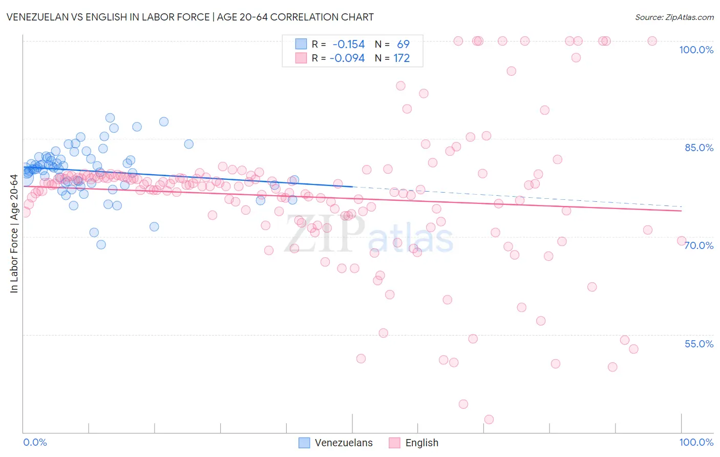 Venezuelan vs English In Labor Force | Age 20-64