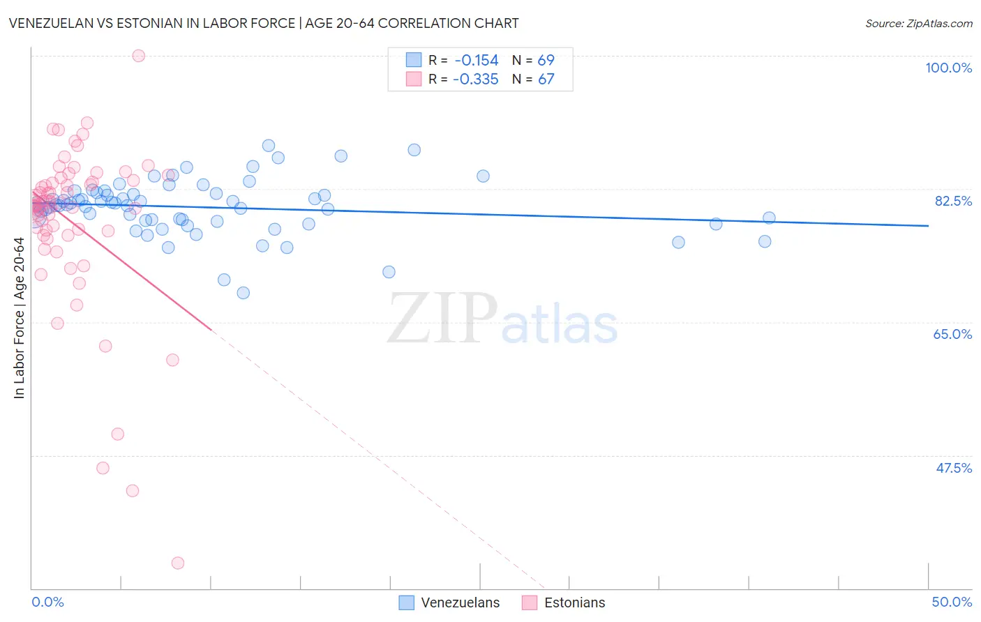 Venezuelan vs Estonian In Labor Force | Age 20-64