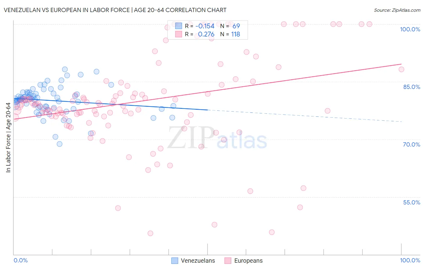 Venezuelan vs European In Labor Force | Age 20-64