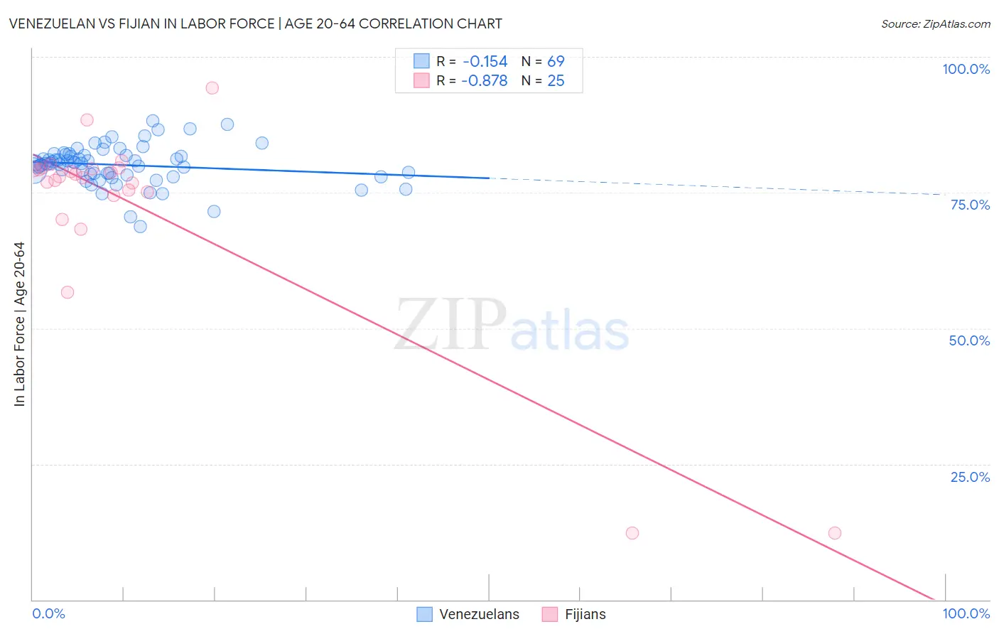 Venezuelan vs Fijian In Labor Force | Age 20-64