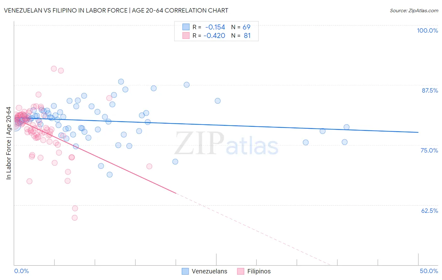 Venezuelan vs Filipino In Labor Force | Age 20-64