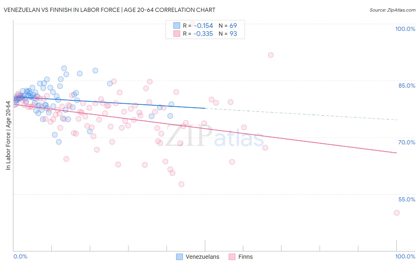 Venezuelan vs Finnish In Labor Force | Age 20-64