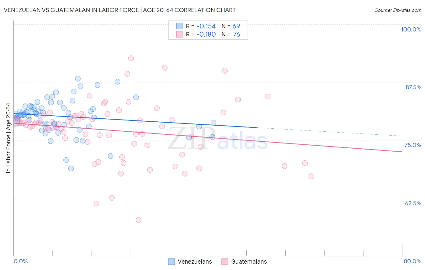 Venezuelan vs Guatemalan In Labor Force | Age 20-64