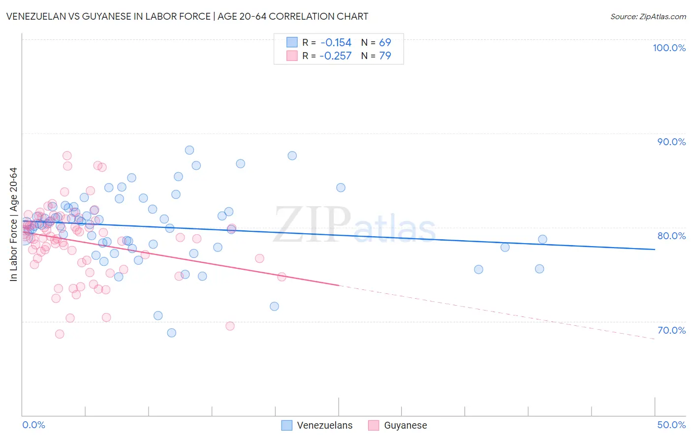 Venezuelan vs Guyanese In Labor Force | Age 20-64