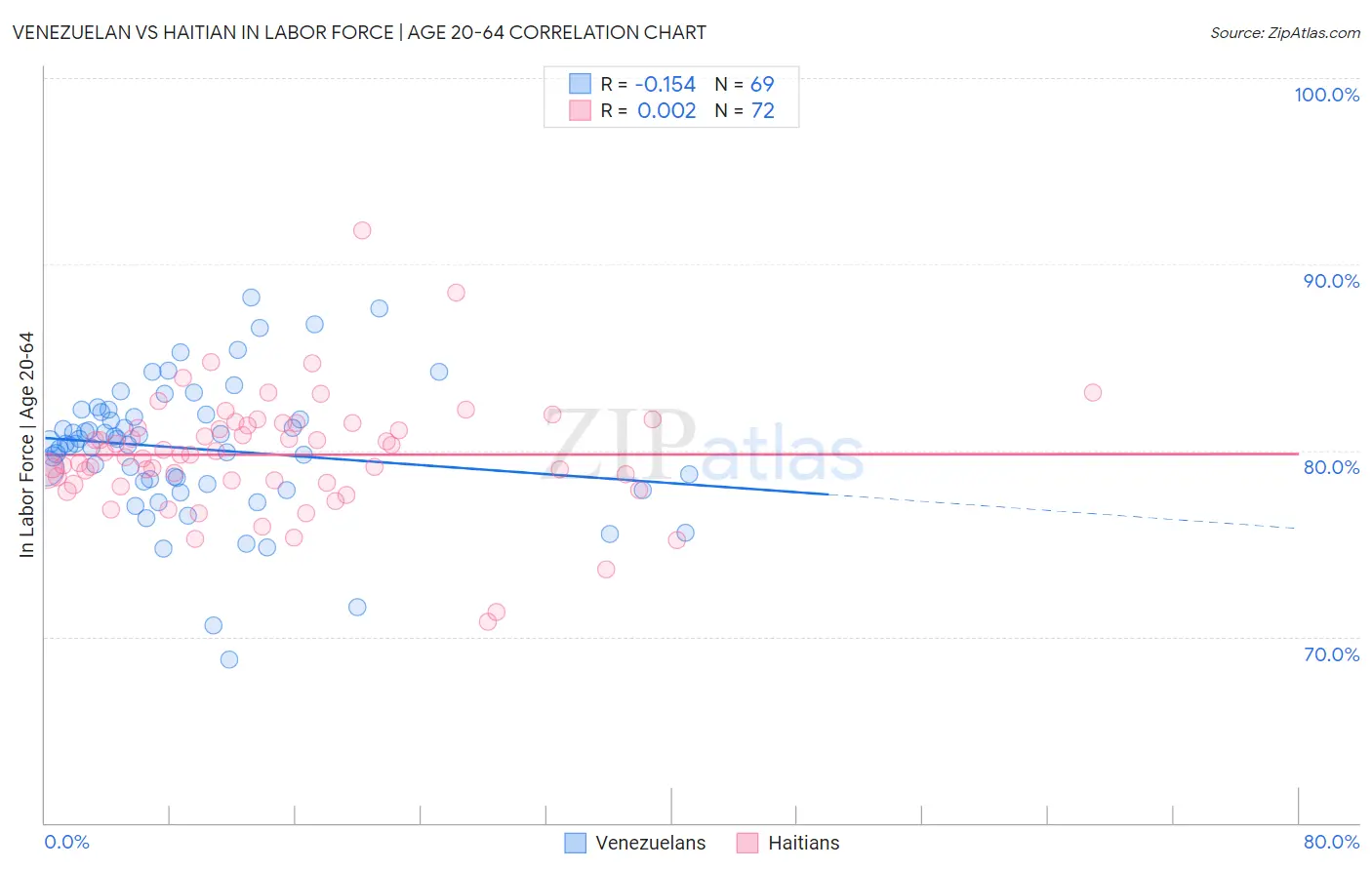 Venezuelan vs Haitian In Labor Force | Age 20-64