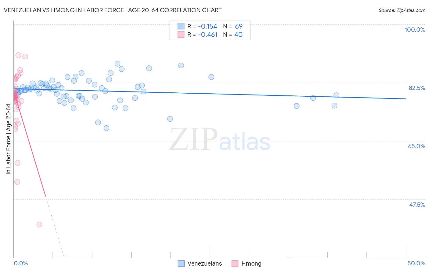 Venezuelan vs Hmong In Labor Force | Age 20-64