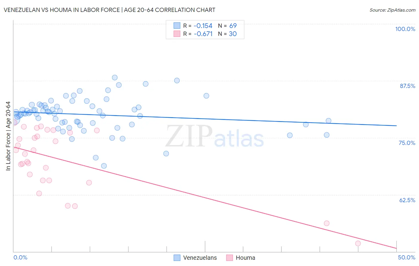 Venezuelan vs Houma In Labor Force | Age 20-64