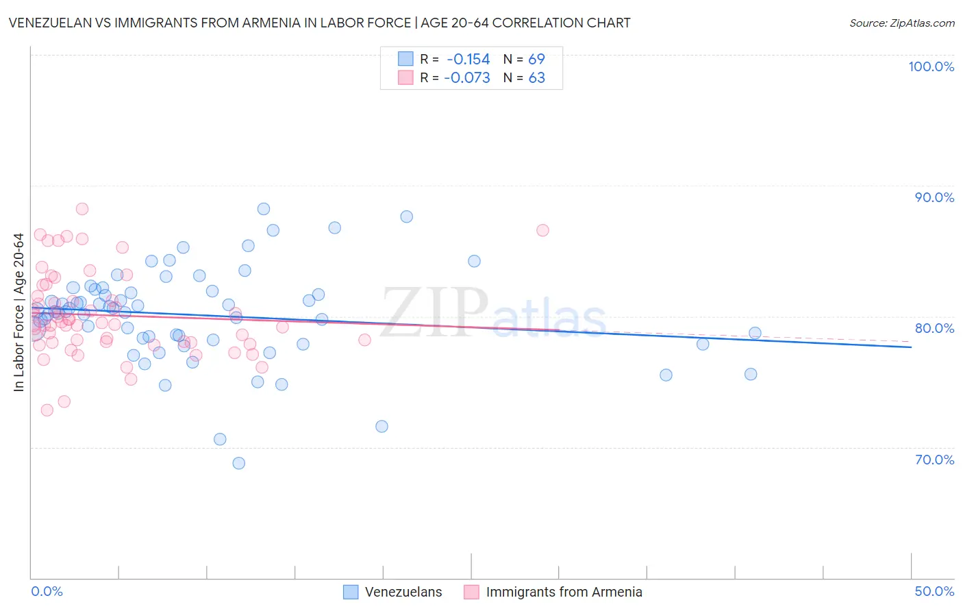 Venezuelan vs Immigrants from Armenia In Labor Force | Age 20-64