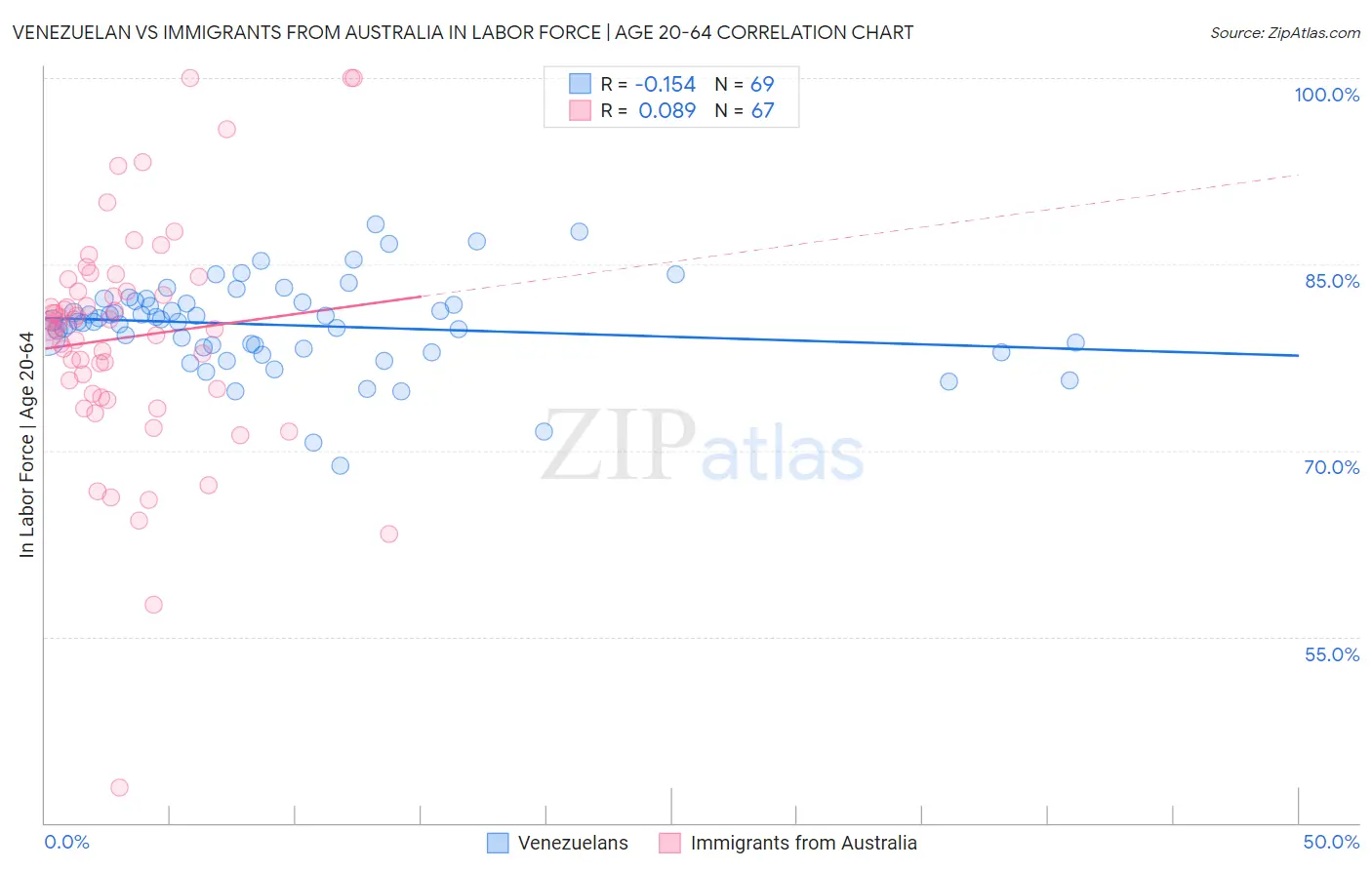 Venezuelan vs Immigrants from Australia In Labor Force | Age 20-64