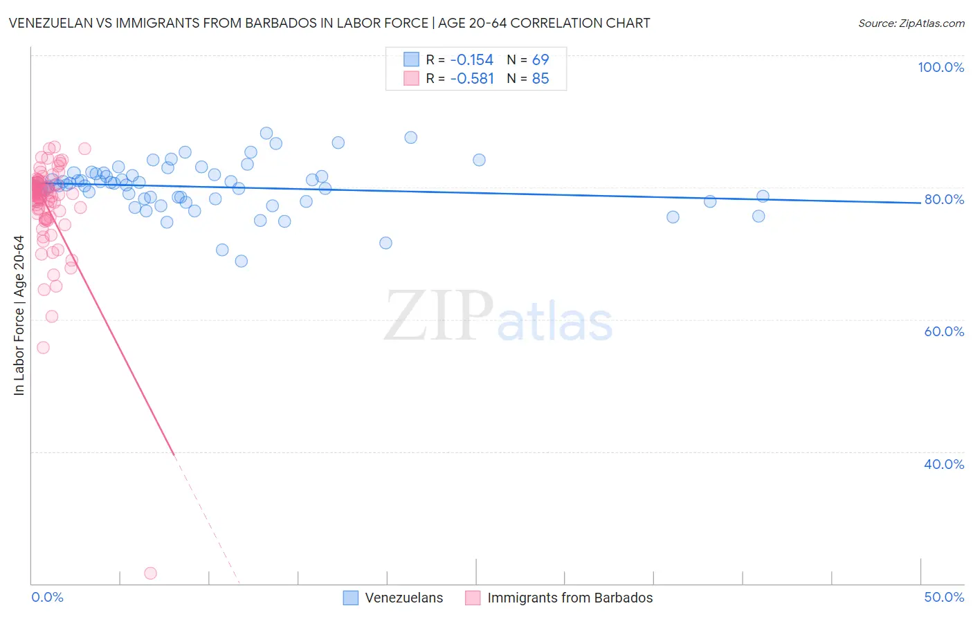 Venezuelan vs Immigrants from Barbados In Labor Force | Age 20-64