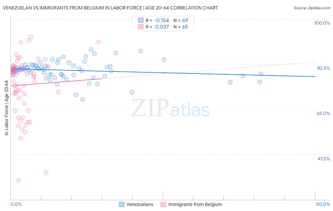 Venezuelan vs Immigrants from Belgium In Labor Force | Age 20-64