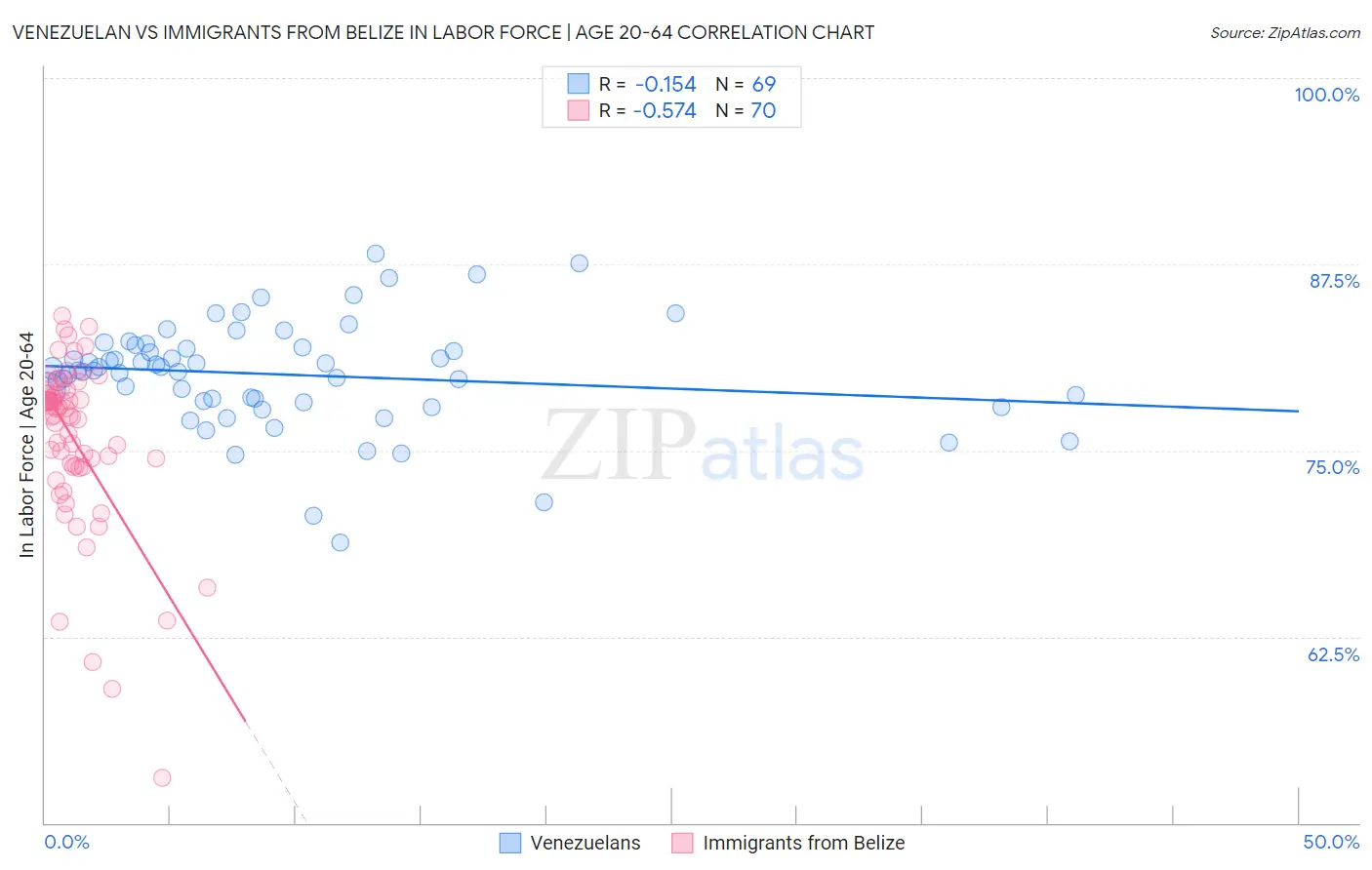 Venezuelan vs Immigrants from Belize In Labor Force | Age 20-64